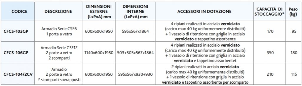 ARMADIO DI SICUREZZA 2 PORTE CERTIFICATO NFX15-211 - immagine 2