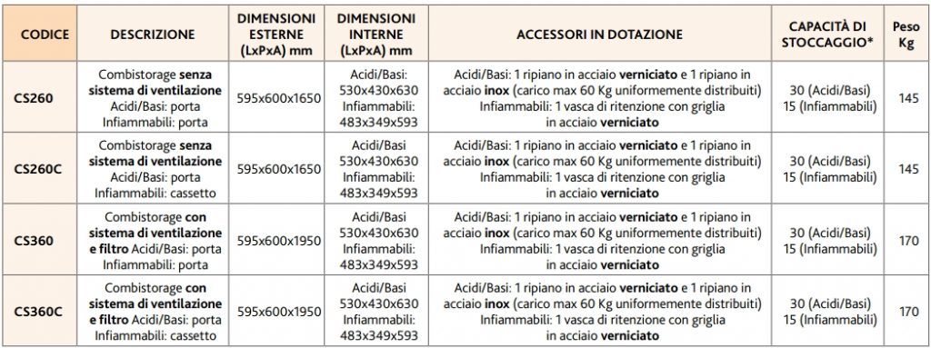 ARMADI COMBINATI PER PRODOTTI CHIMICI E INFIAMMABILI CS260 - immagine 3