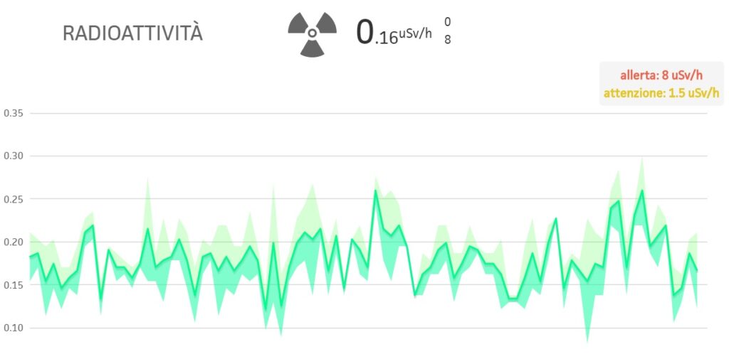 STAZIONE DI MONITORAGGIO AMBIENTALE NUVAP N1 RADON - immagine 4