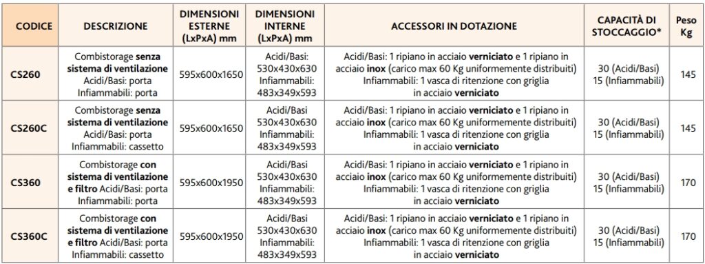 ARMADI COMBINATI PER PRODOTTI CHIMICI E INFIAMMABILI CS260 - immagine 2