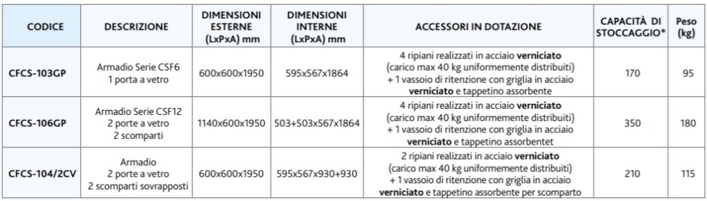 ARMADIO DI SICUREZZA 2 PORTE CERTIFICATO NFX15-211 - immagine 3